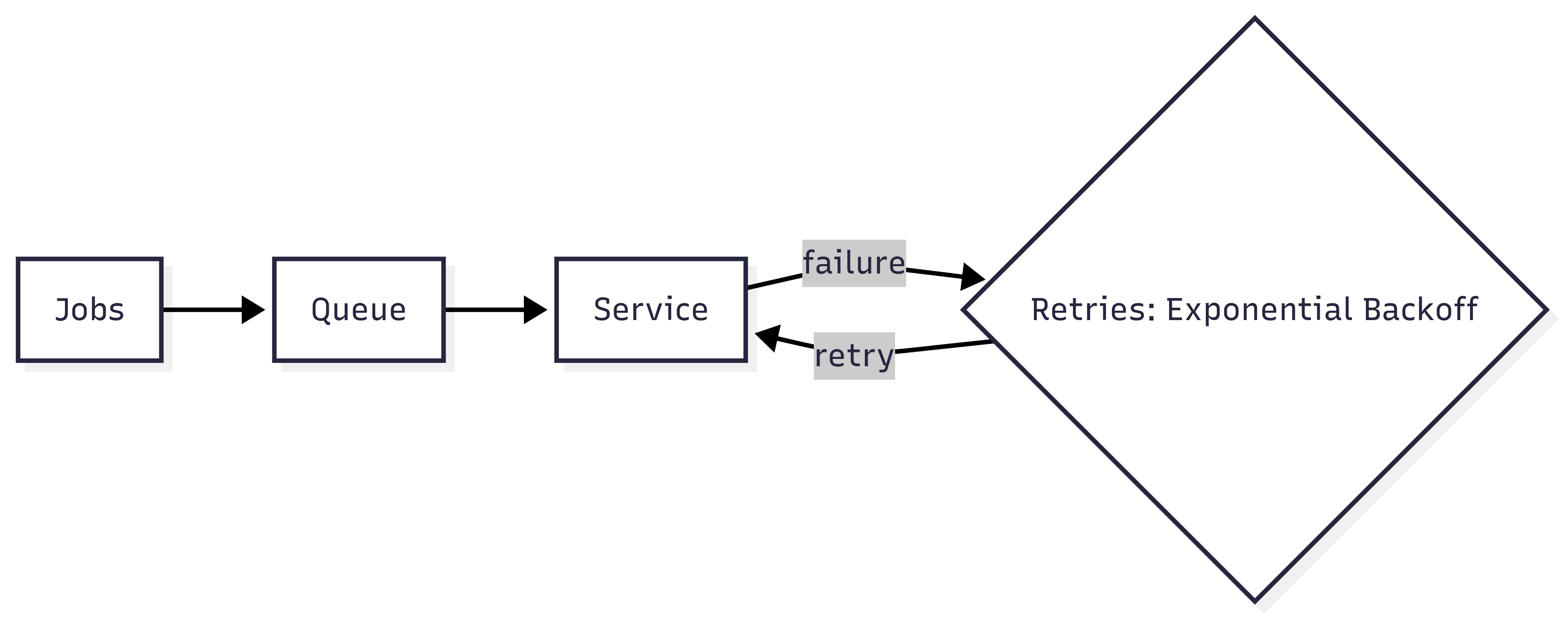 Diagram showing initial design with exponential backoff retries