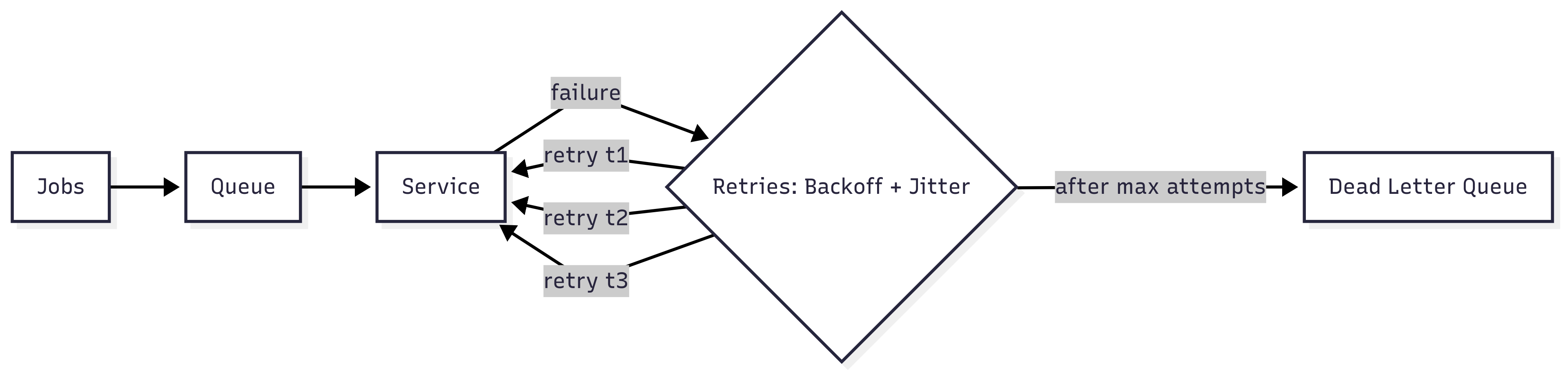 Diagram showing improved design with jitter and dead letter queue