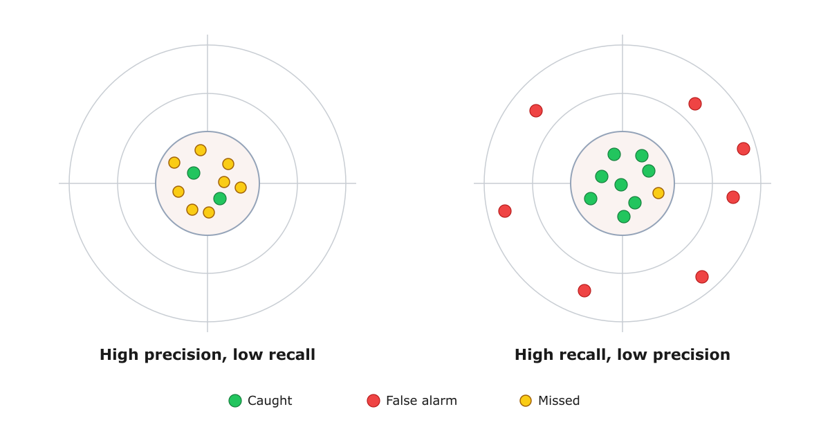 How to Tell If a Model Is Good Enough