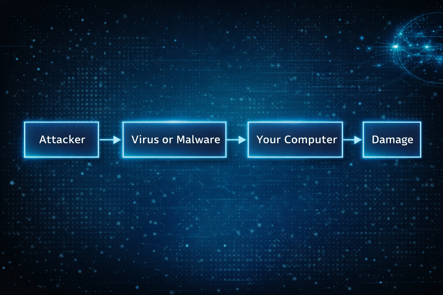 Traditional Virus Flow