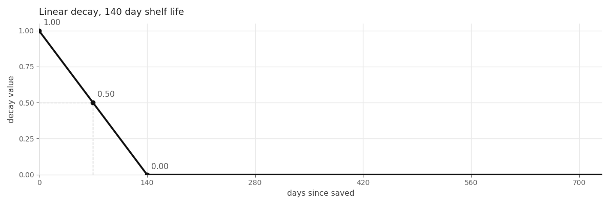 Linear decay with a 140 day shelf life, sloping straight down to zero at day 140